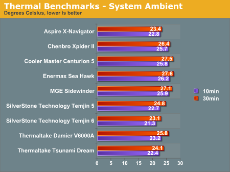 Thermal Benchmarks - System Ambient